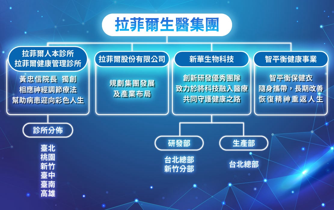 拉菲爾生醫集團組織架構圖